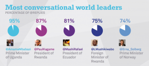 Hon. Amama Mbabazi was ranked by Twiplomacy in 2014, as the most conversational leader on Twitter in 2014, along with President Paul Kagame of Rwanda