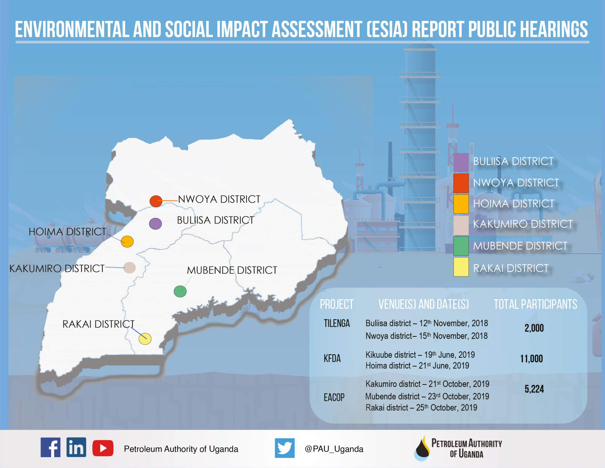 THE STATE OF UGANDA'S OIL AND GAS SECTOR 10 infographics that tell the