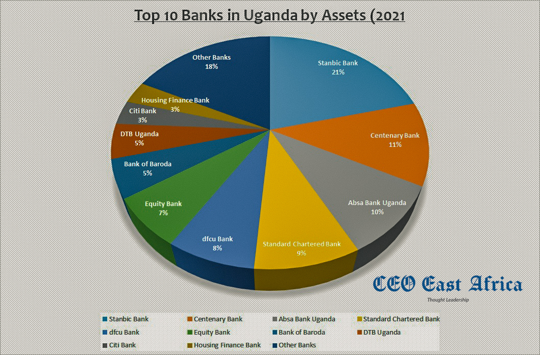 Top100BanksinUgandabyAssets CEO East Africa