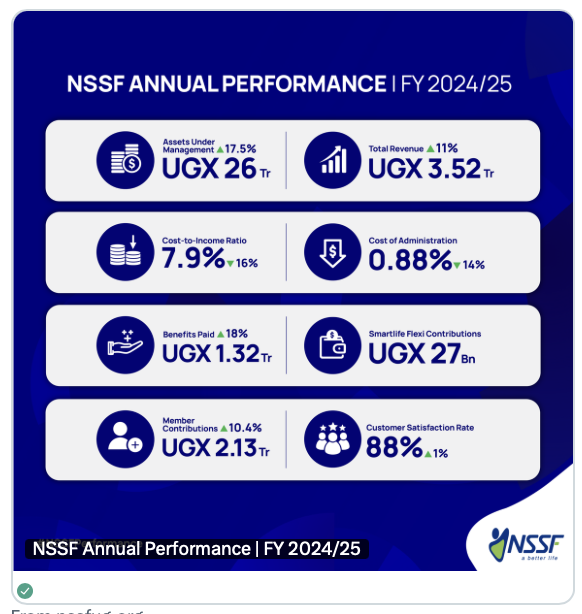 NSSF’s 2024/25 Annual Performance at a glance — Assets Under Management rose 17.5% to UGX 26 trillion, total revenue grew 11% to UGX 3.52 trillion, and the Fund achieved record efficiency with a cost-to-income ratio of 7.9% and cost of administration at 0.88%. Member contributions reached UGX 2.13 trillion, benefits paid increased to UGX 1.32 trillion, voluntary Smartlife Flexi savings hit UGX 27 billion, and customer satisfaction stood at 88%.