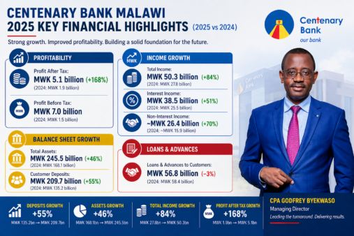 A graphic illustrates Centenary Bank Malawi’s key performance indicators during the year ended 2025.