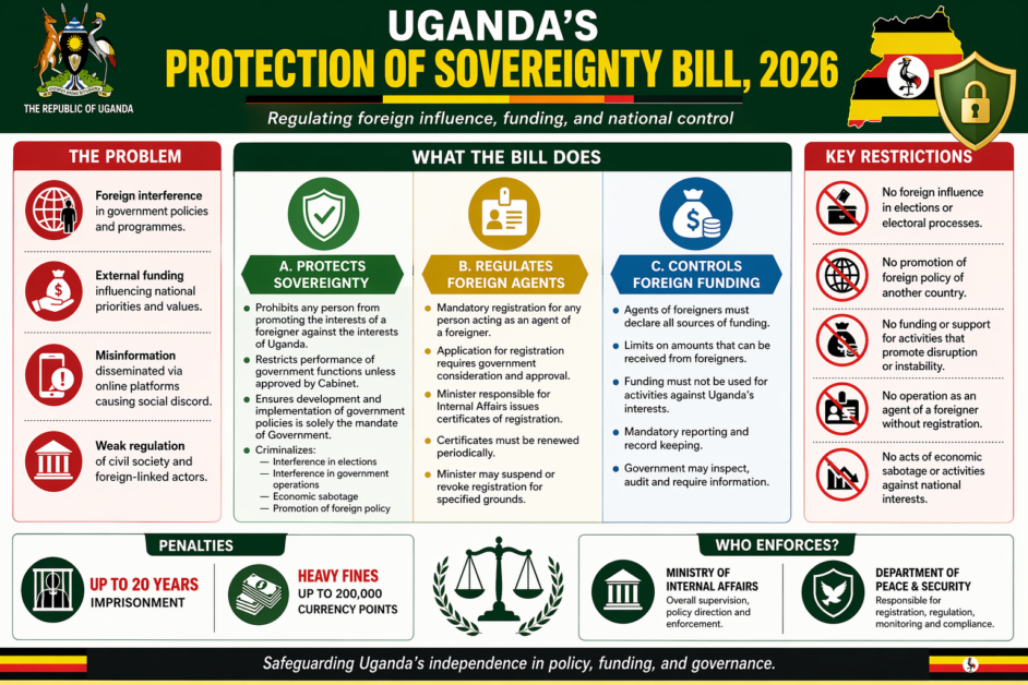 The government has said Uganda’s Protection of Sovereignty Bill, 2026 is designed to regulate foreign influence, control funding, and strengthen national sovereignty through registration requirements, restrictions, and enforcement measures.