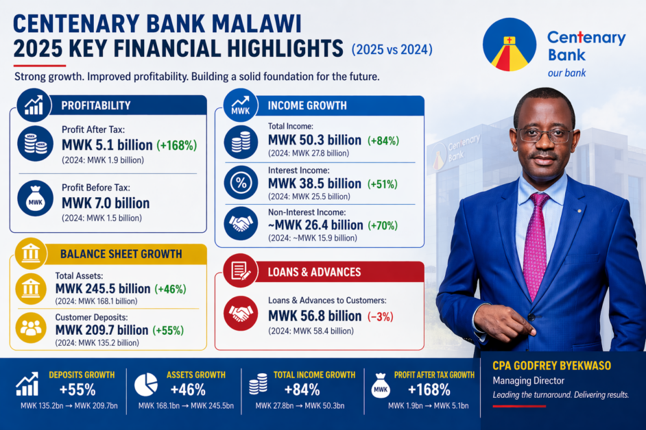 CPA Godfrey Byekwaso’s first full year as Managing Director of Centenary Bank Malawi reflects a decisive turnaround, with deposits rising 55%, assets up 46%, and profit after tax surging 168%—signalling a disciplined recovery strategy that has stabilised the bank and laid a strong foundation for sustainable growth.