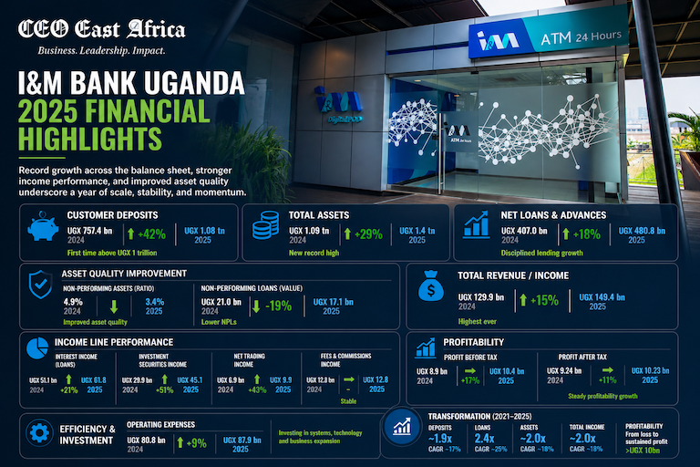 Infographic: I&M Bank Uganda’s 2025 financial performance reflects the transformation journey discussed by CEO Robin Bairstow in this interview. The bank crossed the UGX 1 trillion mark in customer deposits and assets, improved asset quality, grew profitability, and continued investing in technology, digital banking, and regional integration—key pillars underpinning its evolution from a local bank into a stronger regional banking franchise.