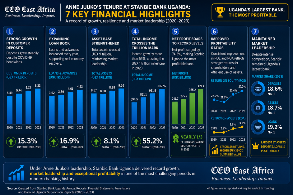 A snapshot of Anne Juuko’s four-year leadership at Stanbic Bank Uganda, highlighting the bank’s strong financial growth, market dominance and record profitability between 2020 and 2023. The infographic tracks growth in deposits, loans, assets, income and net profit, while underscoring Stanbic’s position as Uganda’s largest and most profitable bank during the period.